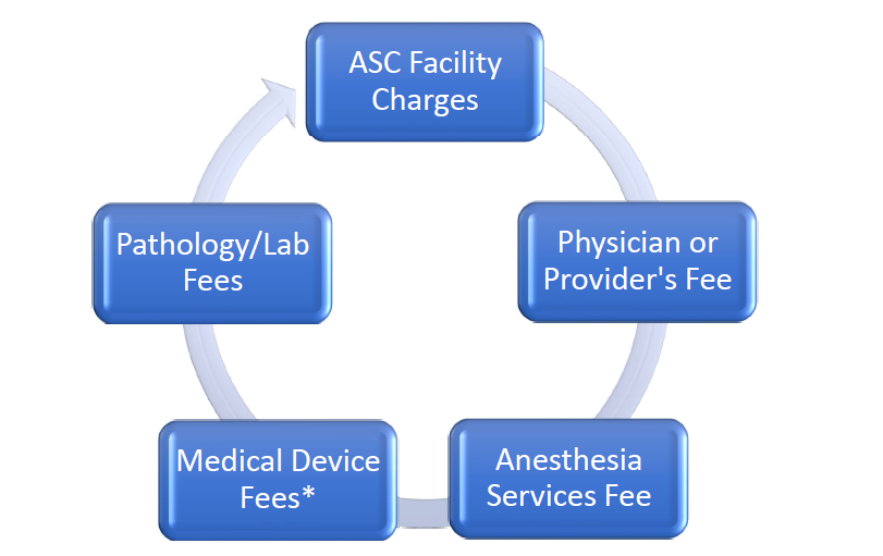 A diagram of asc facility charges pathology lab fees medical device fees anesthesia services fee