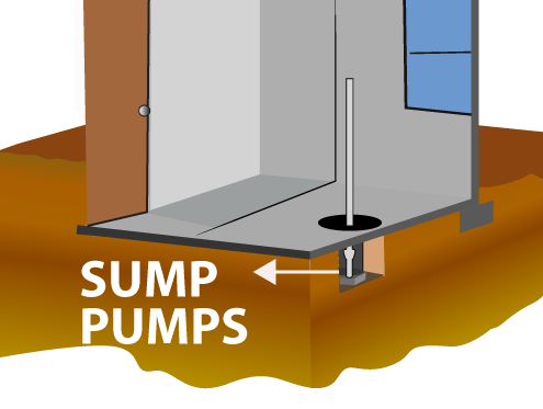 A diagram of a sump pump in a basement