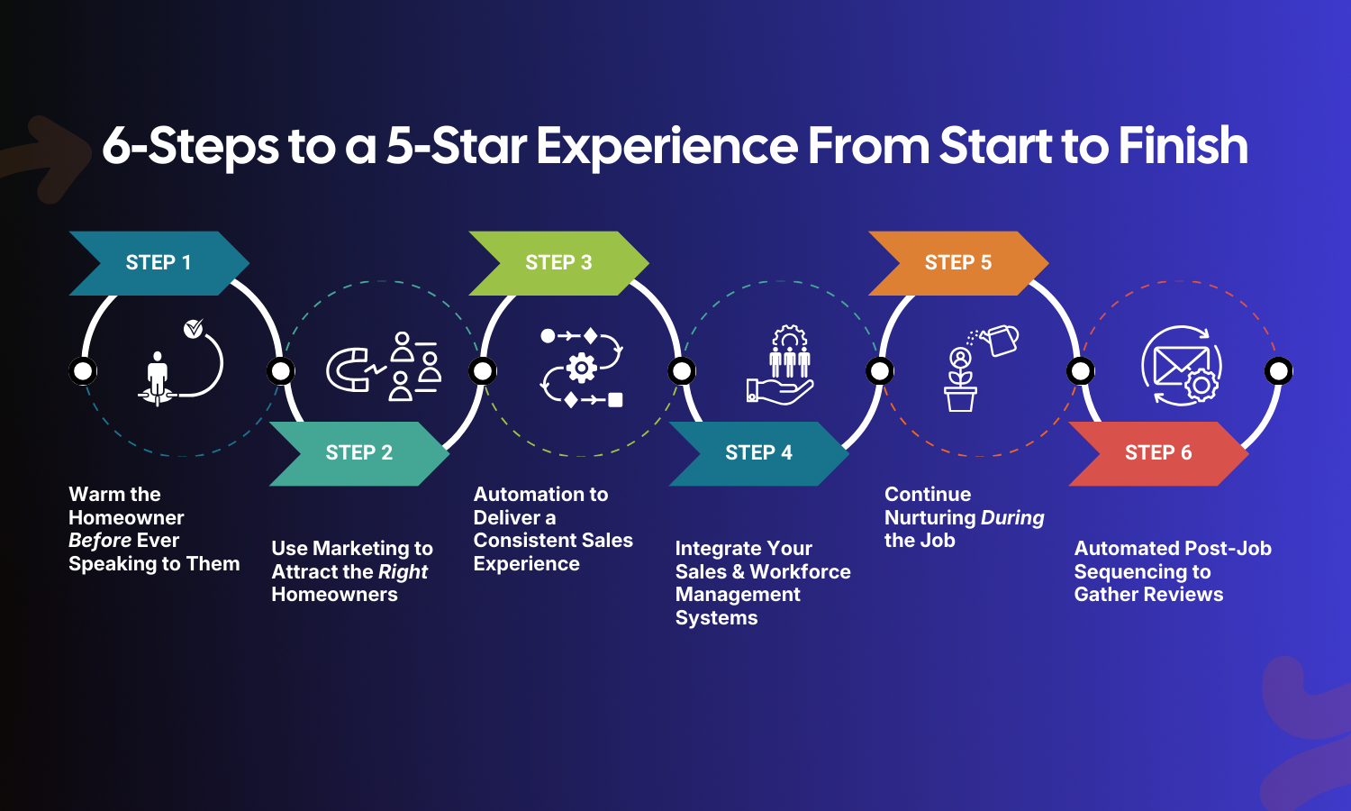 6-steps to generate5 star reviews for contractors