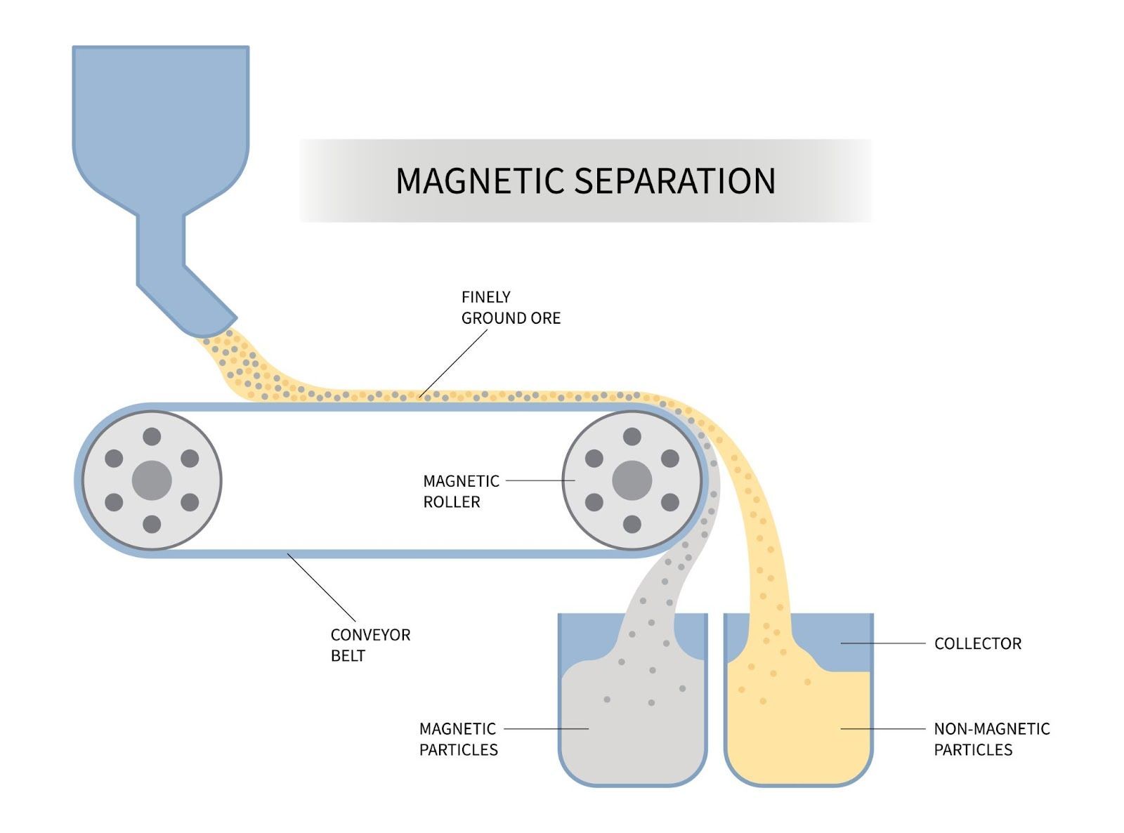 Magnetic Separators Work In The Food Industry