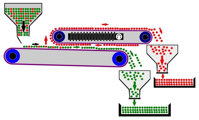 Importance of Magnetic Separators in Food Processing 