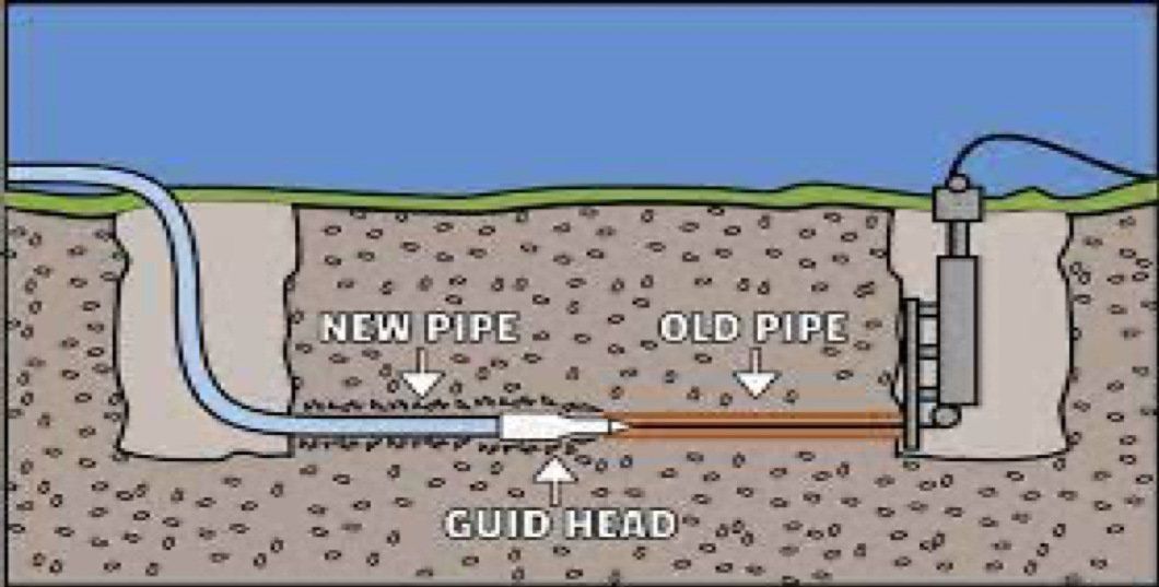 A diagram of a pipe being installed in the ground