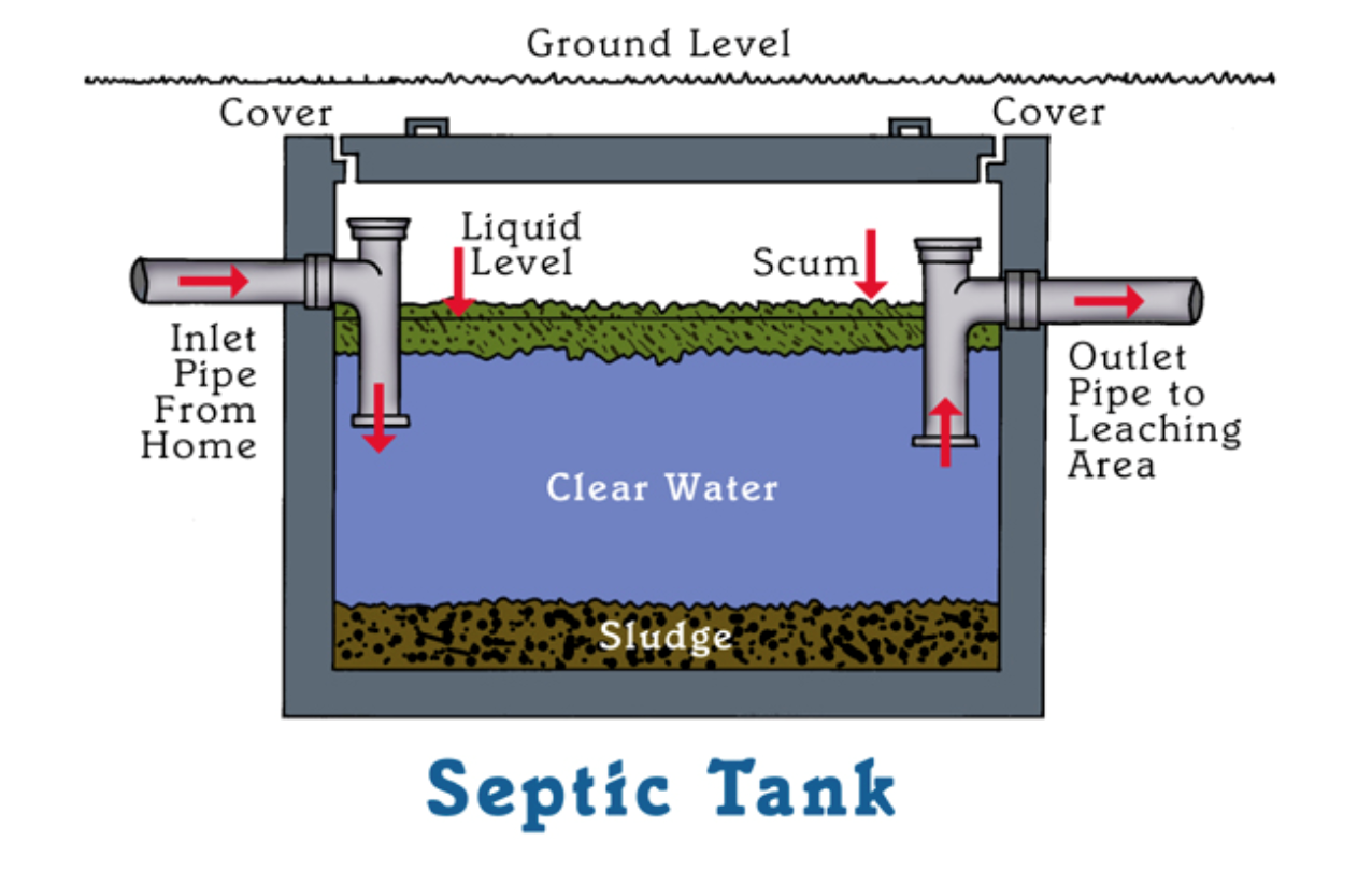 Septic Tank Level Diagram - Branson, MO - S & S Pumping, Inc.