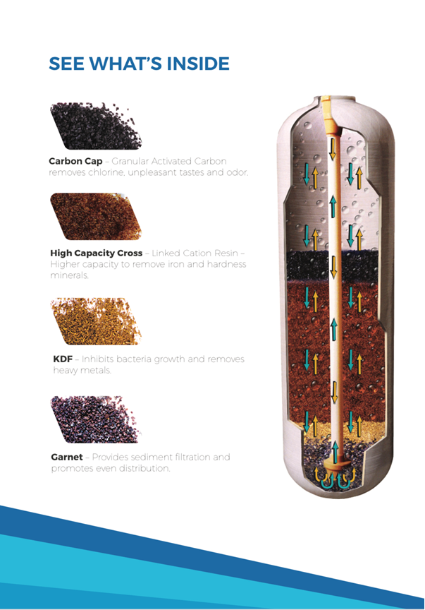 What's inside — Orlando, FL — Florida Pure Water Solutions What's inside — Orlando, FL — Florida Pure Water Solutions