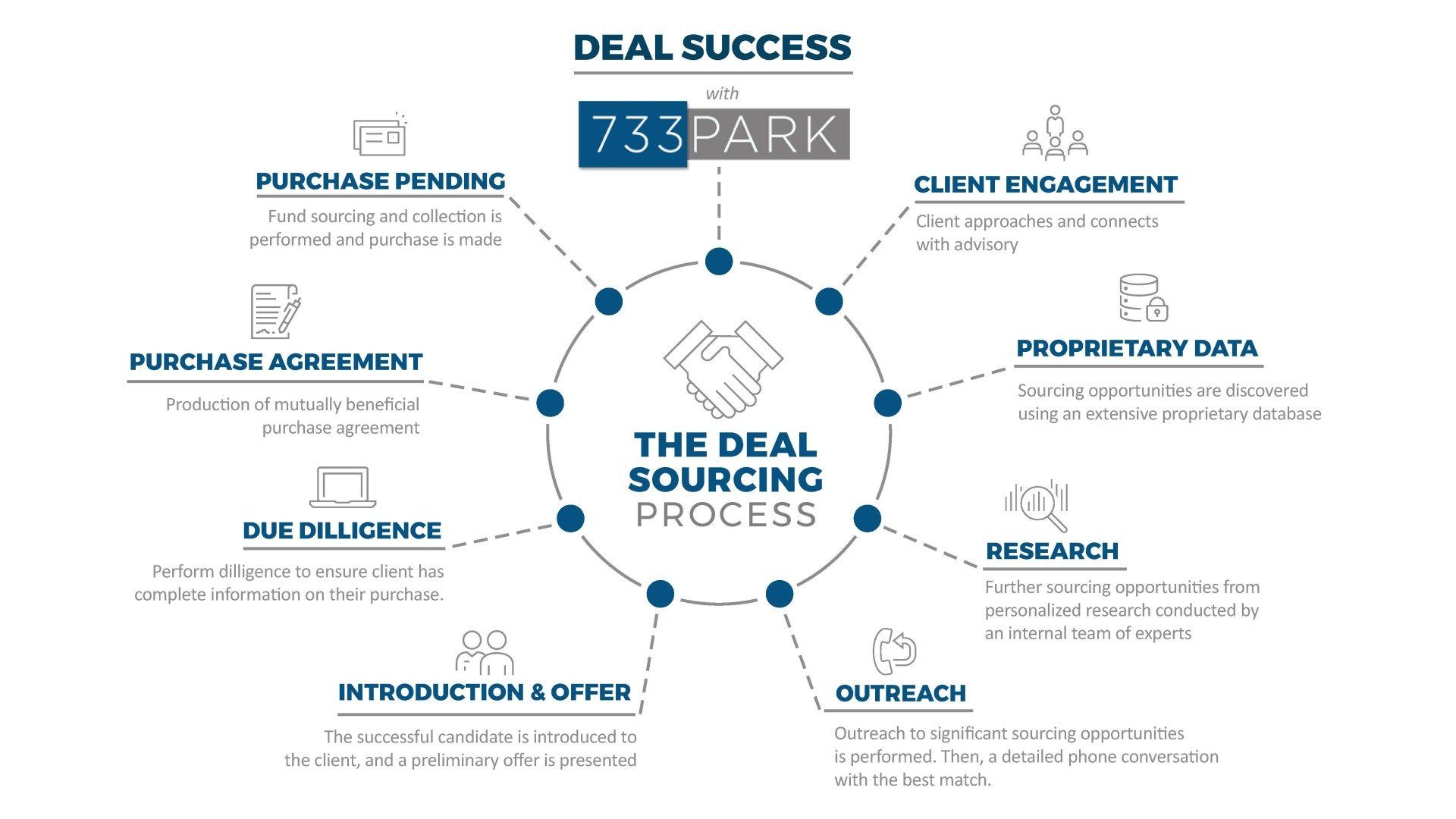 The Deal Sourcing Process Infographic