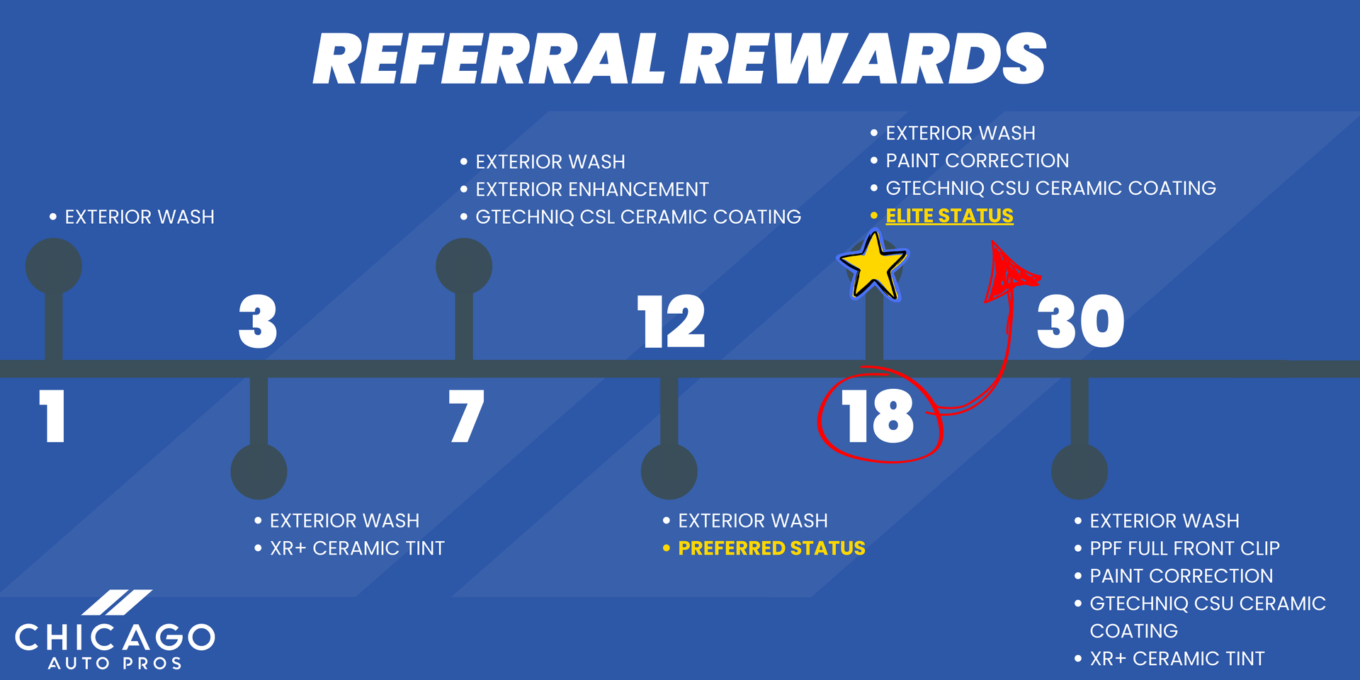 A referral rewards timeline with a star at the end