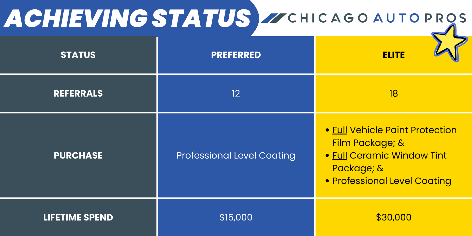 A blue and yellow chart with the words achieving status chicago auto pros