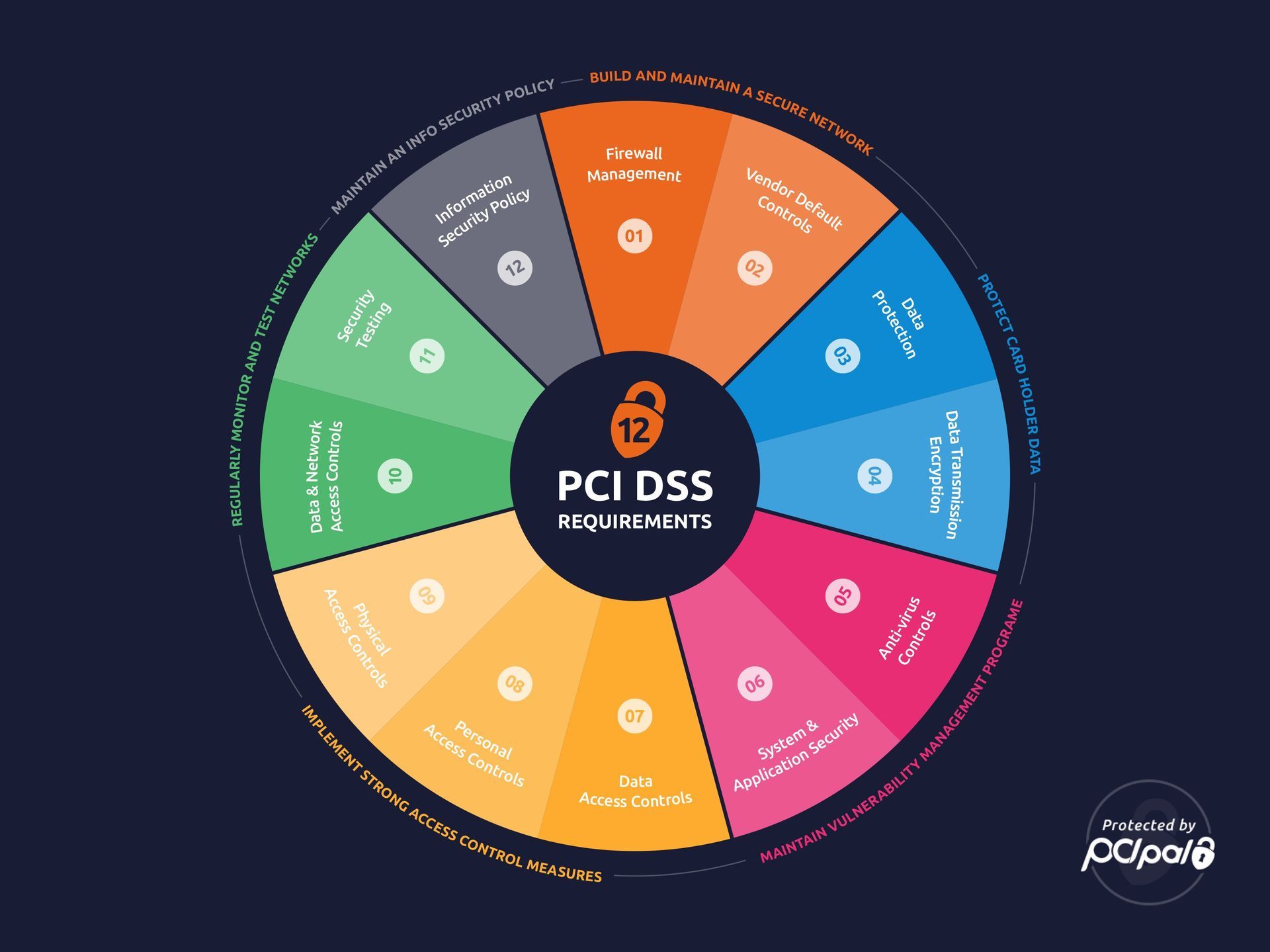12 PCI DSS Requirements