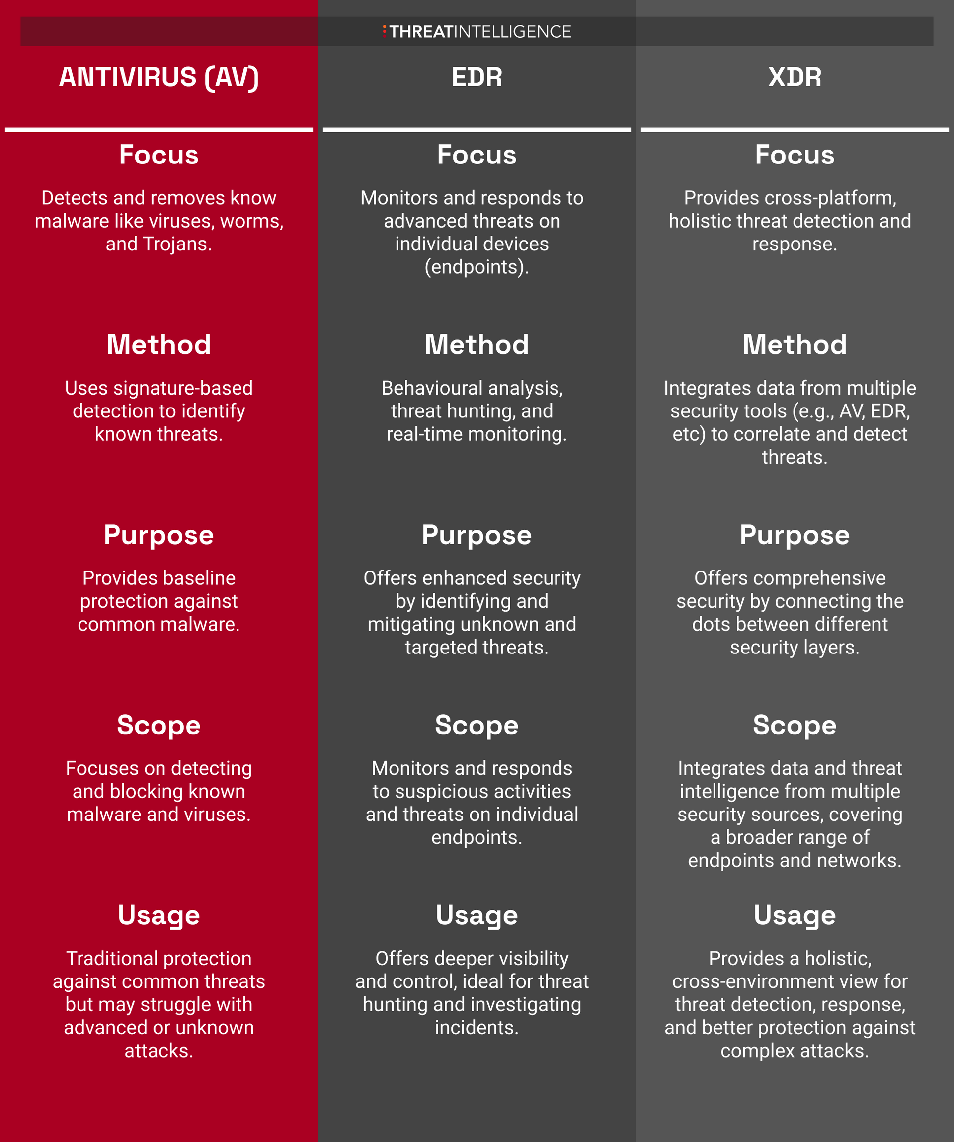 A table showing the differences between antivirus and edr and xdr