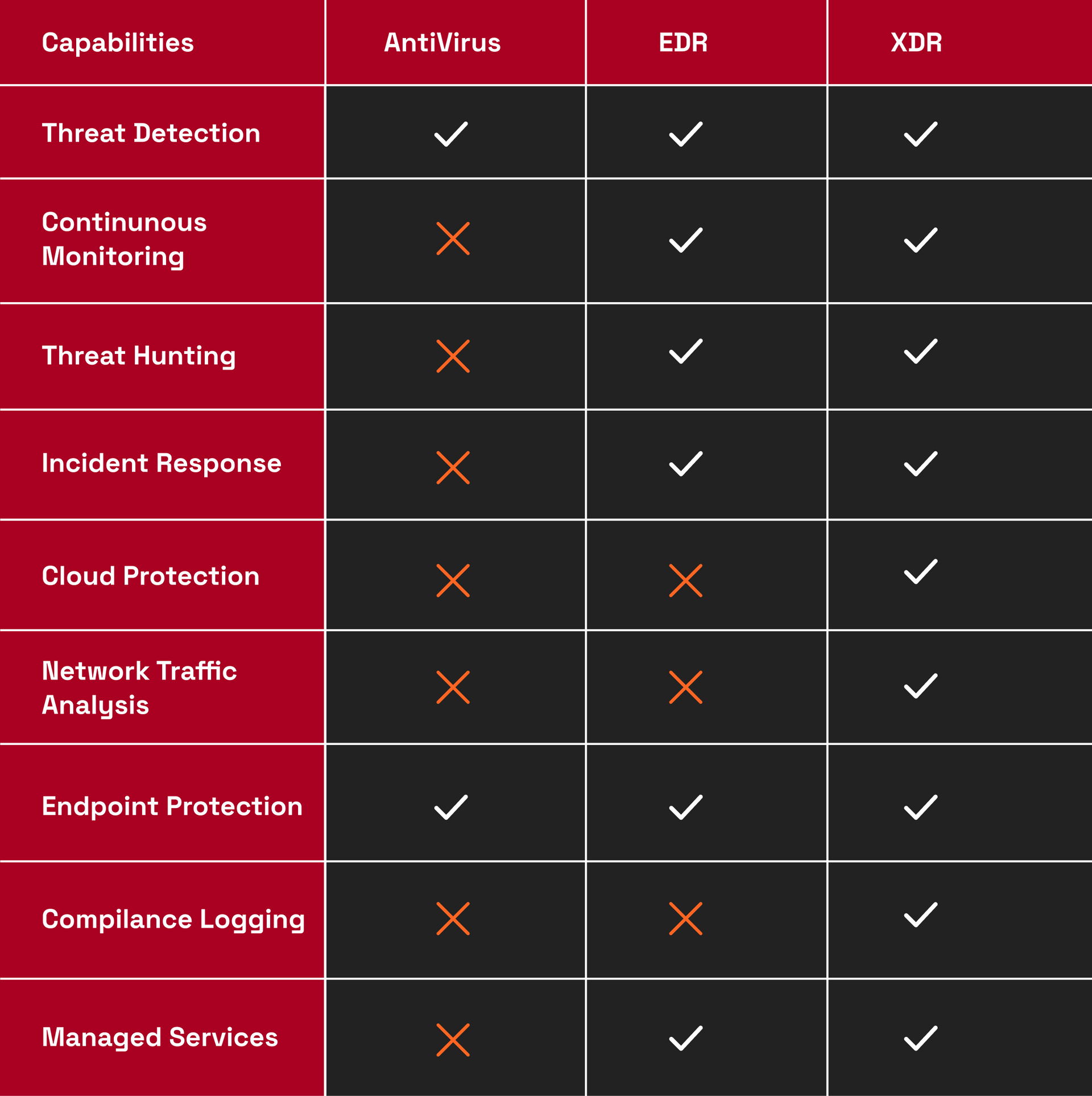 A table showing the capabilities of antivirus and edr