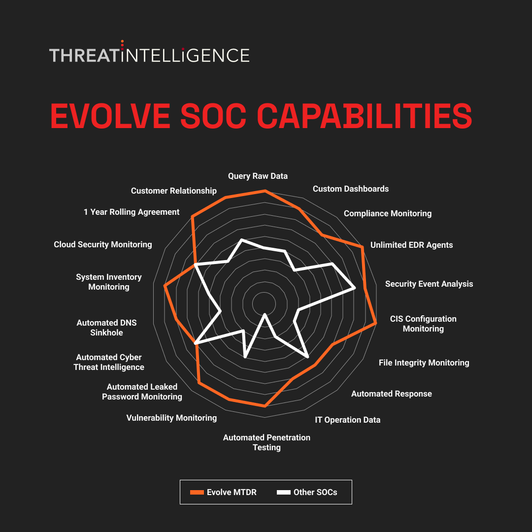 An image of the Evolve SOC Capabilities