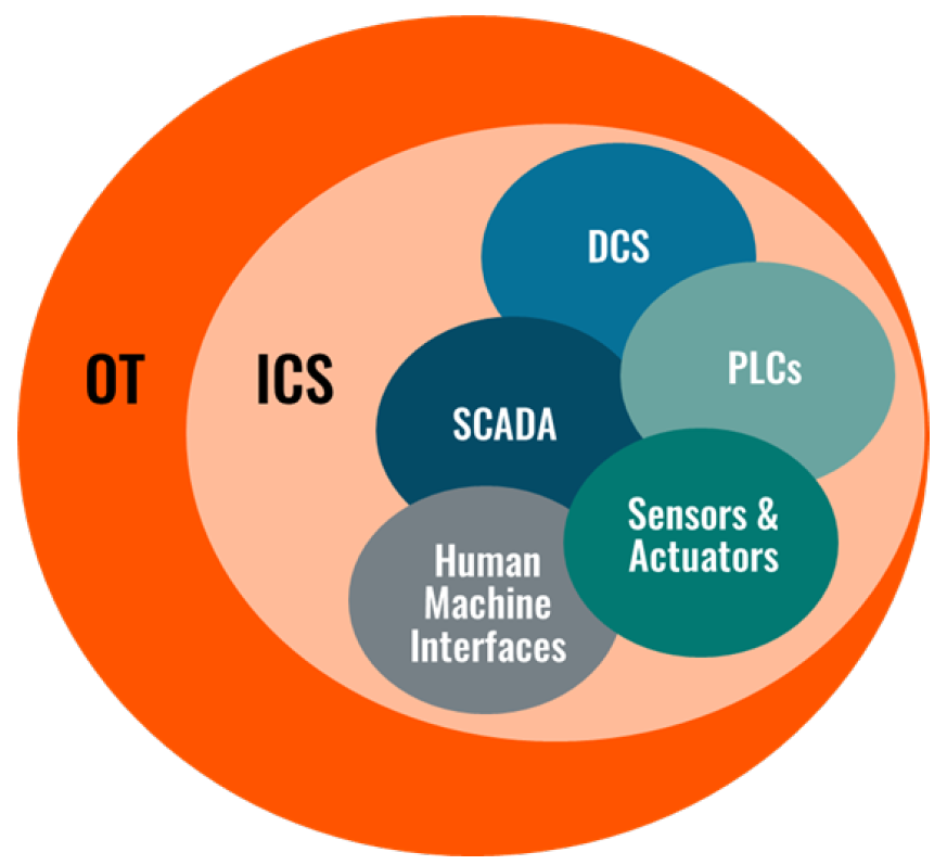 A diagram showing different types of sensors and actuators