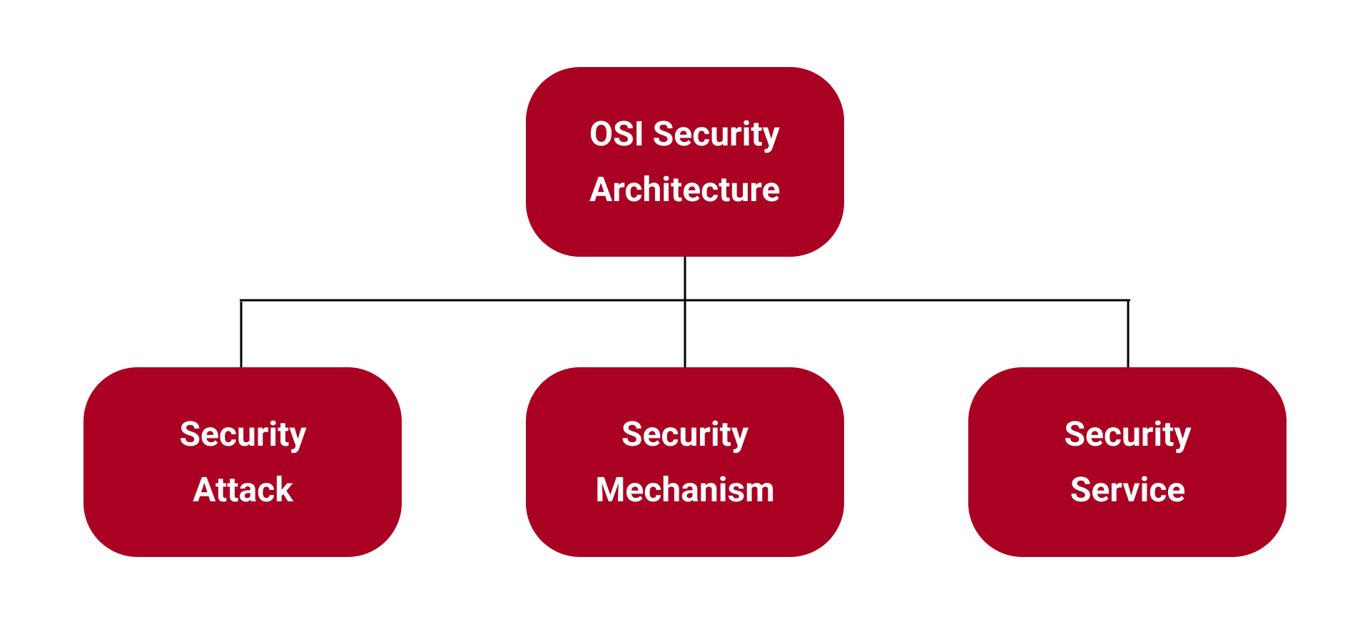 OSI Architecture by Threat Intelligence