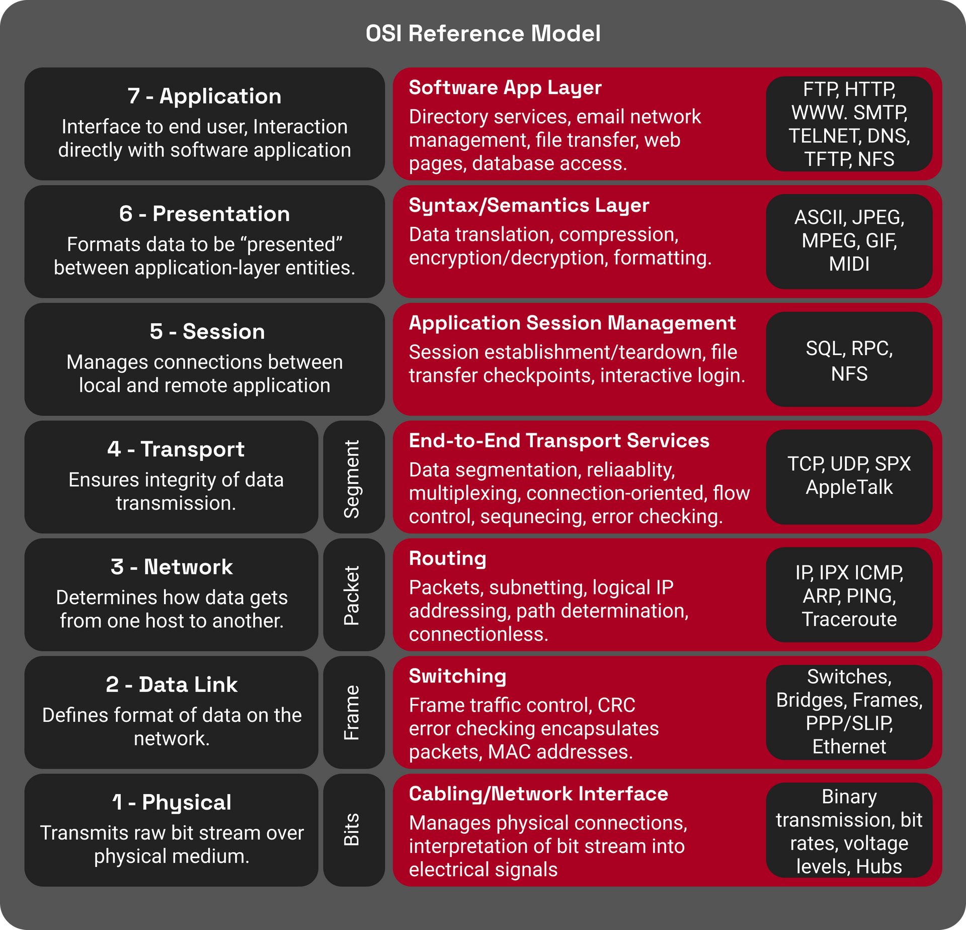 OSI Reference Model by Threat Intelligence