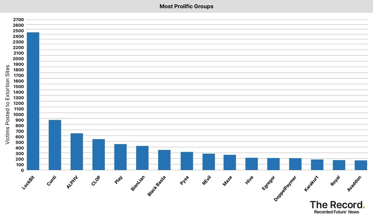 A graph showing the number of cases in each month