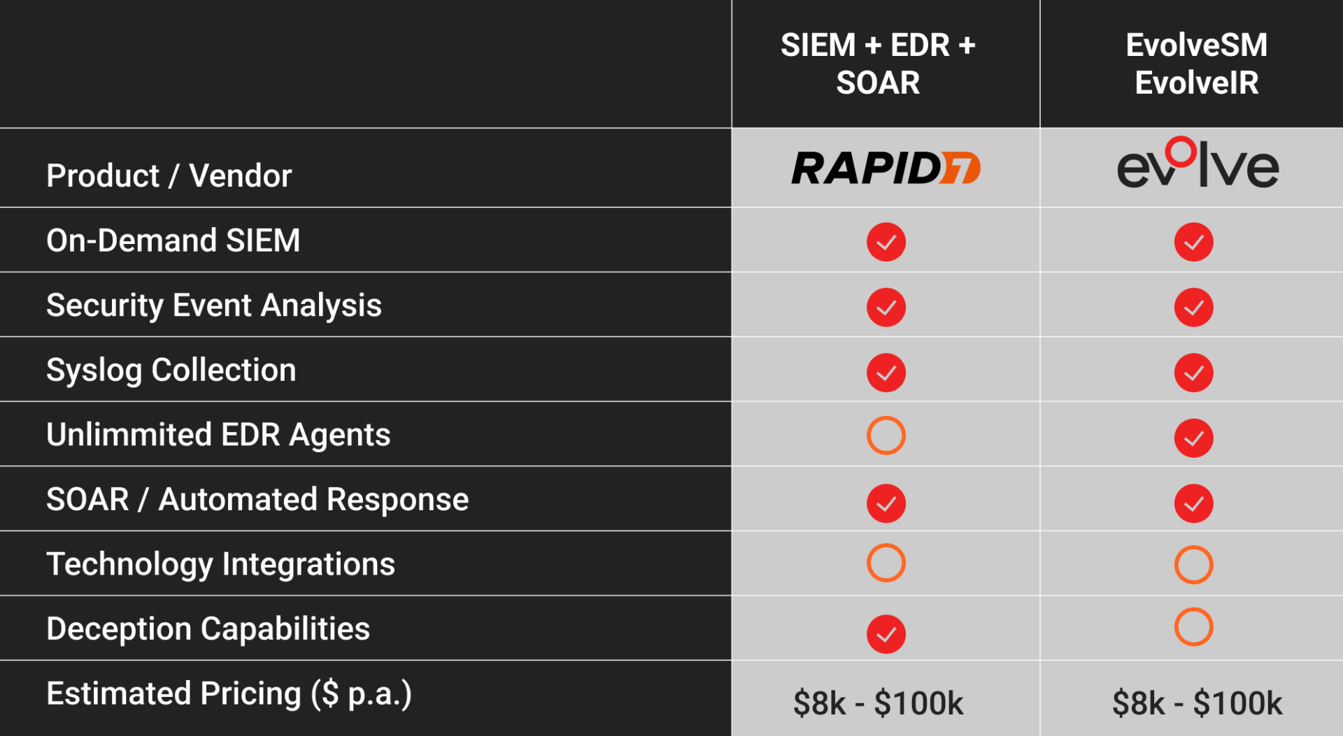 Rapid7 vs Evolve Security Automation capabilities