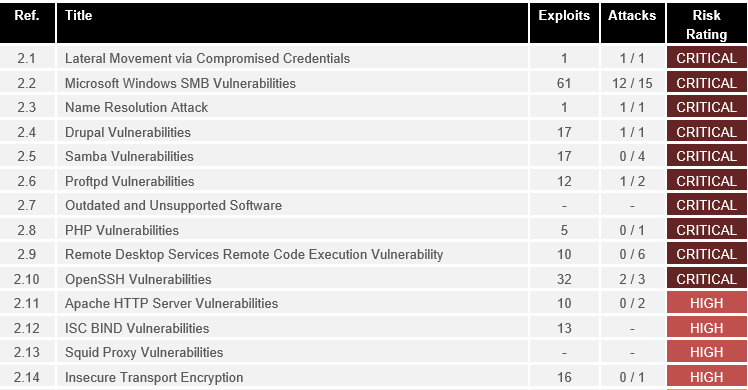 A table showing a list of critical risks