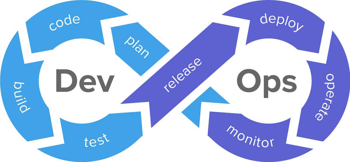 Difference between DevOps and CI/CD