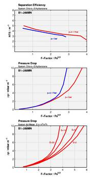 Ein Satz von drei Diagrammen, die unterschiedliche Diagrammtypen zeigen.