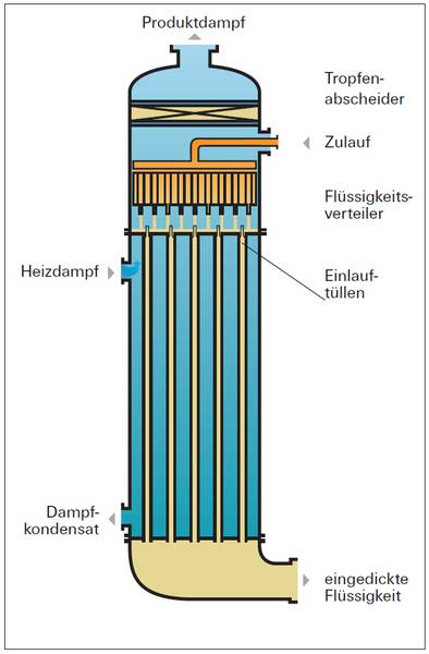 Ein Diagramm einer Heizung mit dem Wort „Produkt Dampf“ oben