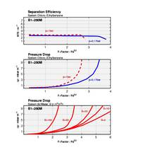 Drei Diagramme zeigen den Abscheidegrad, den Druckabfall und den Druckverlust.