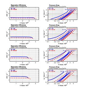 A set of graphs showing separation efficiency and pressure drop