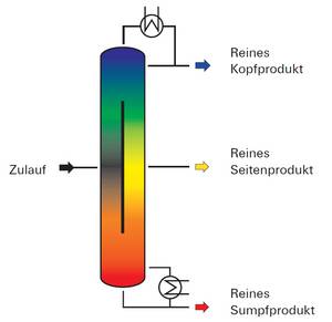 A diagram of a chemical process with a rainbow of colors.