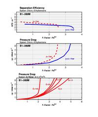 Ein Satz von drei Diagrammen, die Trennleistung, Druckabfall und Druckverlust zeigen.