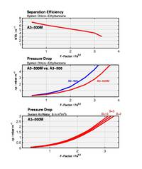 Ein Satz von drei Diagrammen, die die Trennleistung und den Druckabfall zeigen.