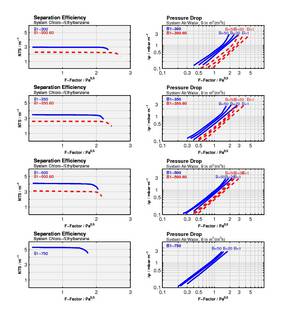 A set of graphs showing different types of separation efficiency