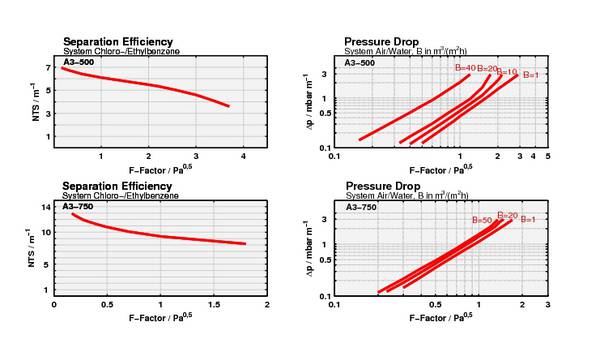 Four graphs showing separation efficiency pressure drop and separation efficiency