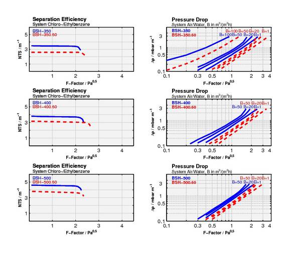 A set of graphs showing separation efficiency and pressure drop