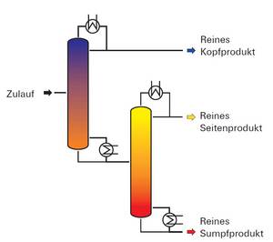 A diagram of a chemical process in a german language.