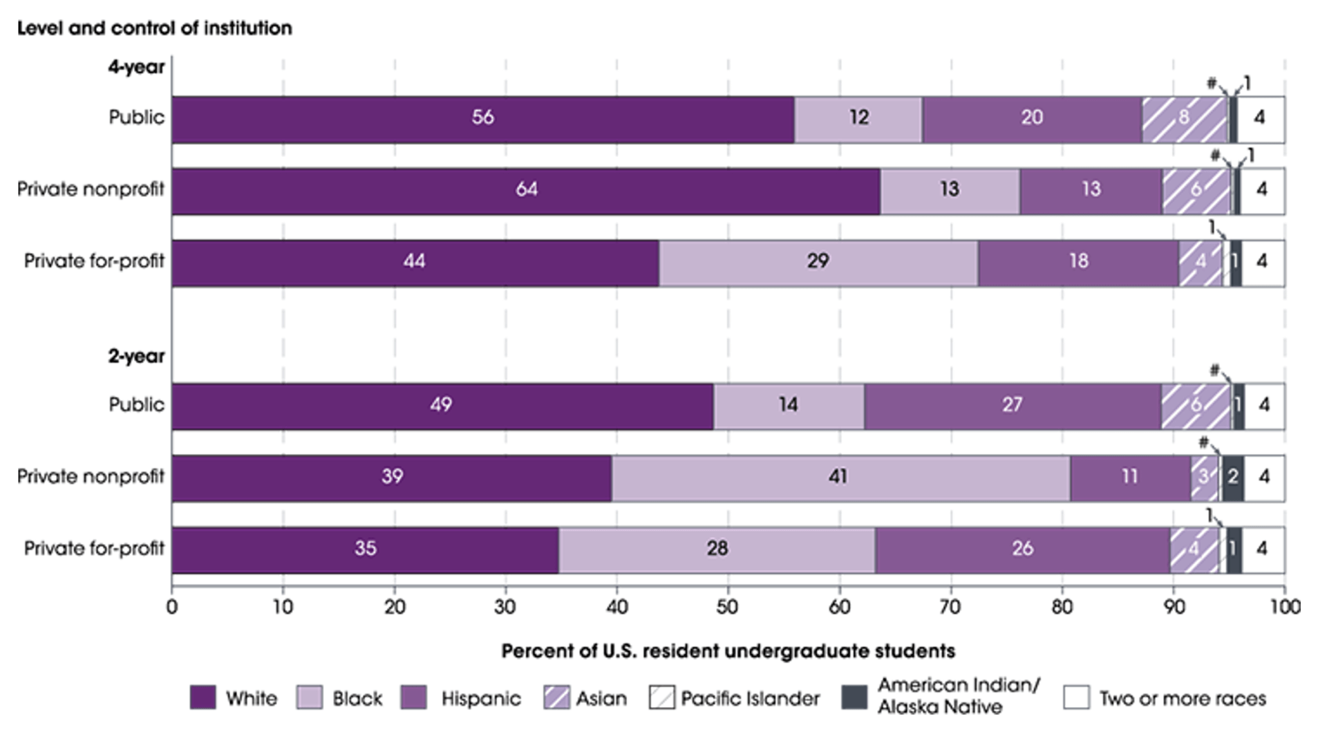 A graph showing the percentage of u.s. residents and foreign residents
