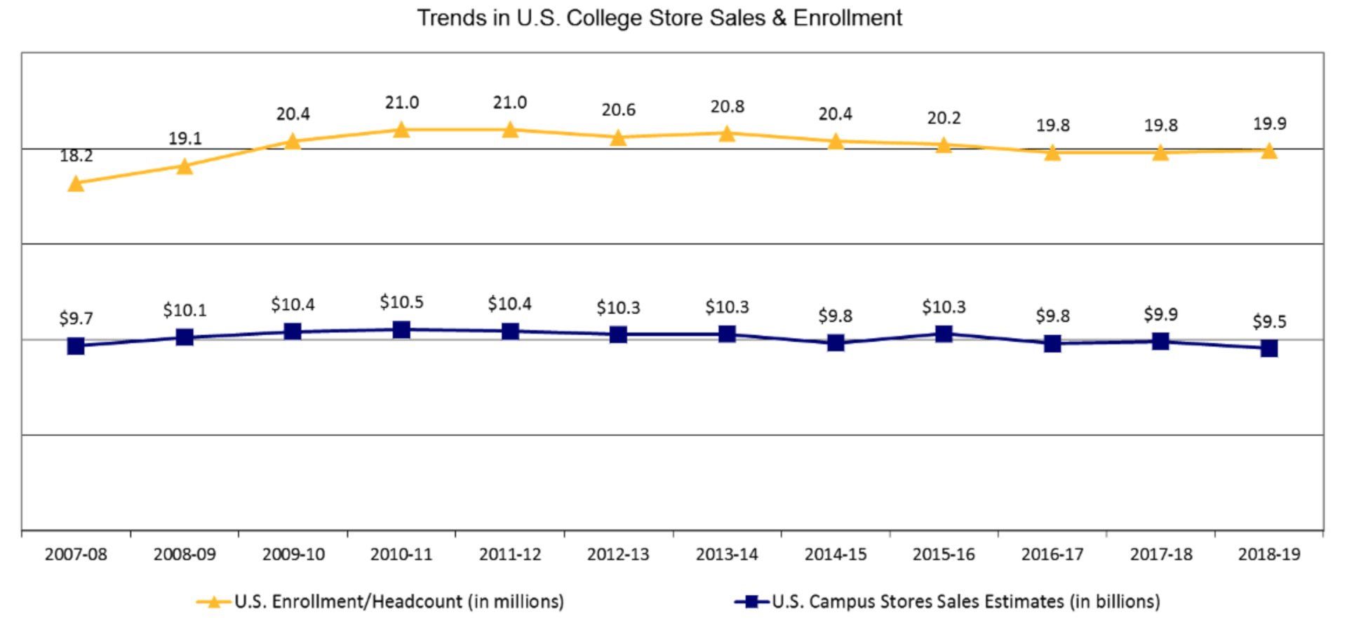 A graph showing trends in u.s. college admissions and enrollment