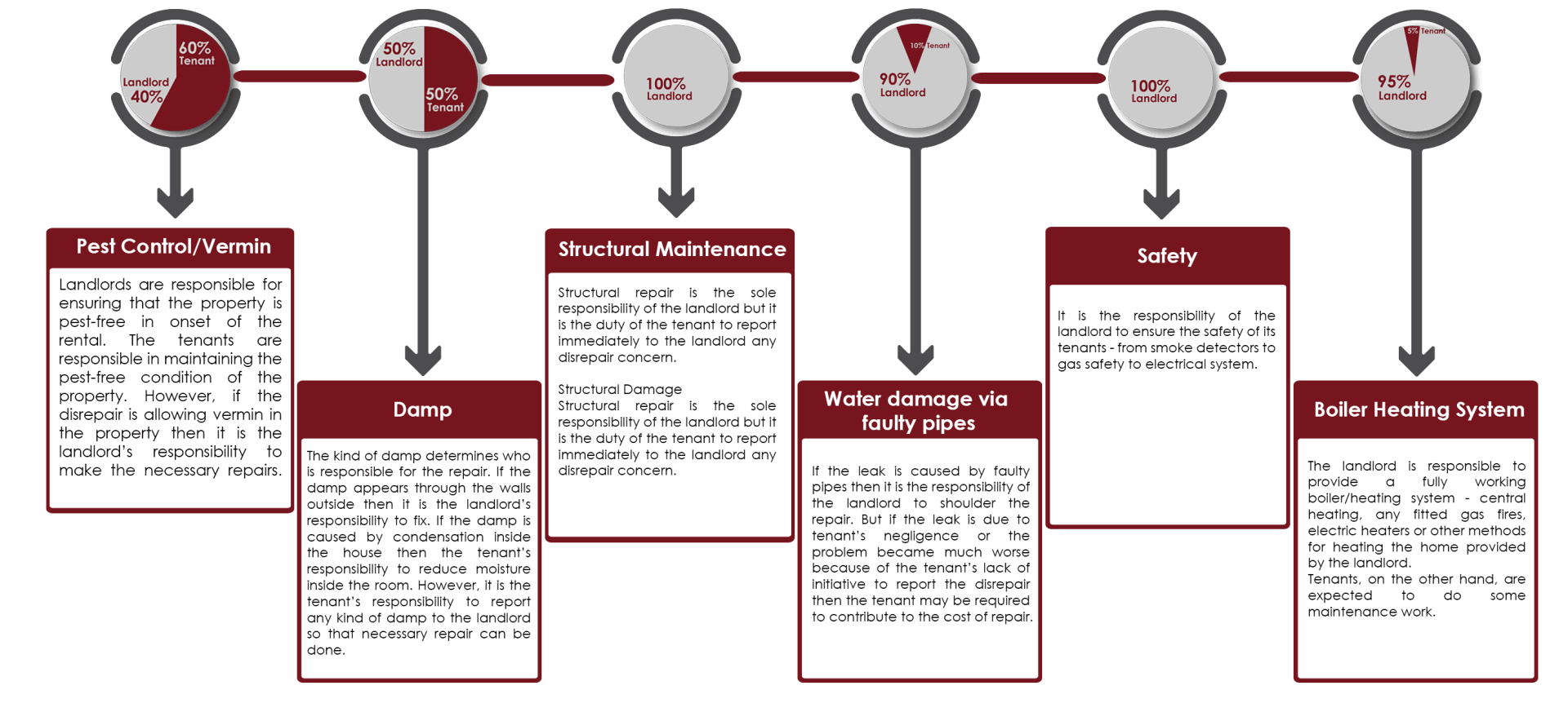 A diagram showing the steps of a project
