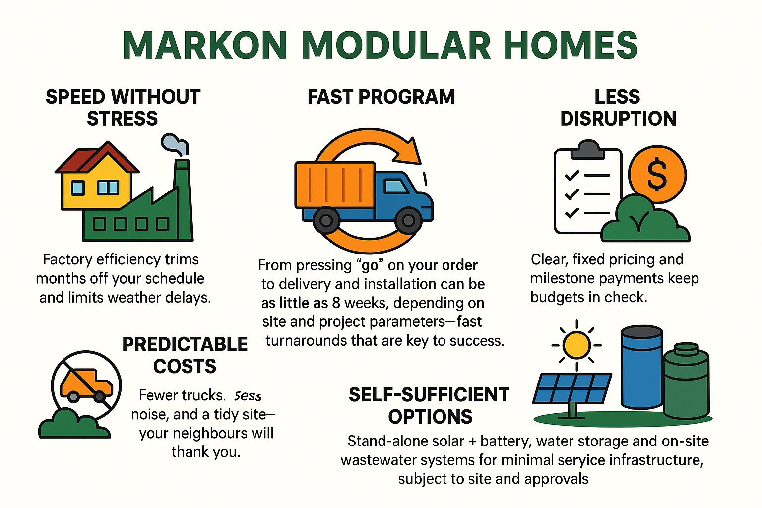 Infographic for Markon Modular Homes, detailing benefits: speed, fast program, less disruption, predictable costs, and self-sufficient options.