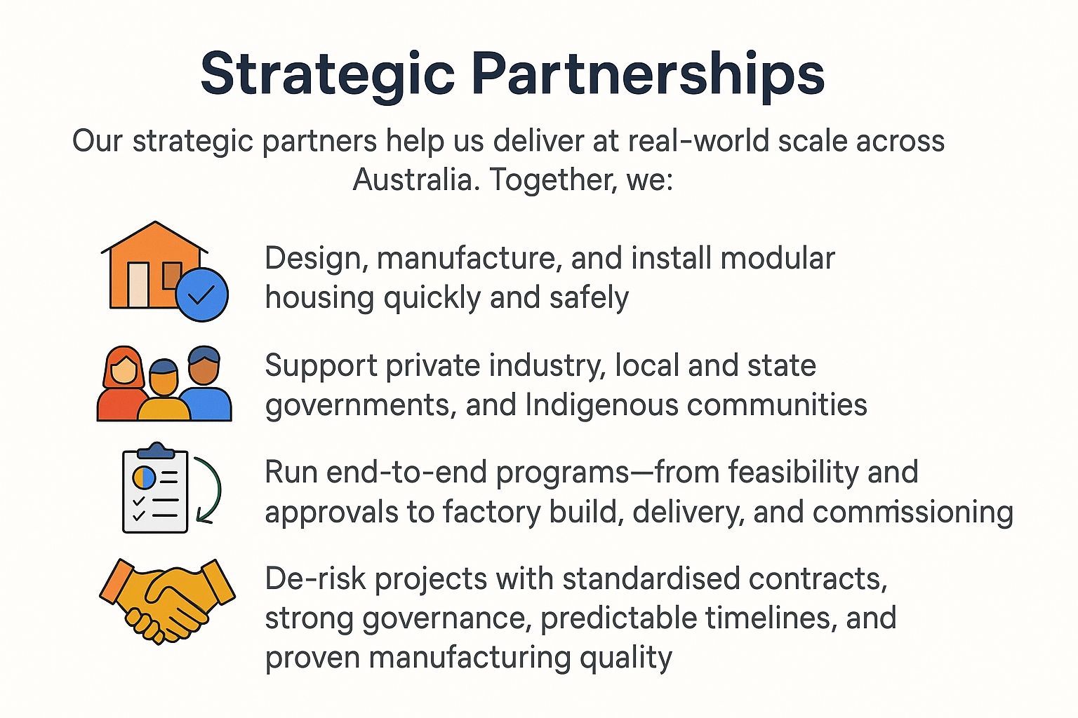 Graphic describing strategic partnerships: design, manufacture, install modular housing; support governments and communities; run end-to-end programs; de-risk projects.
