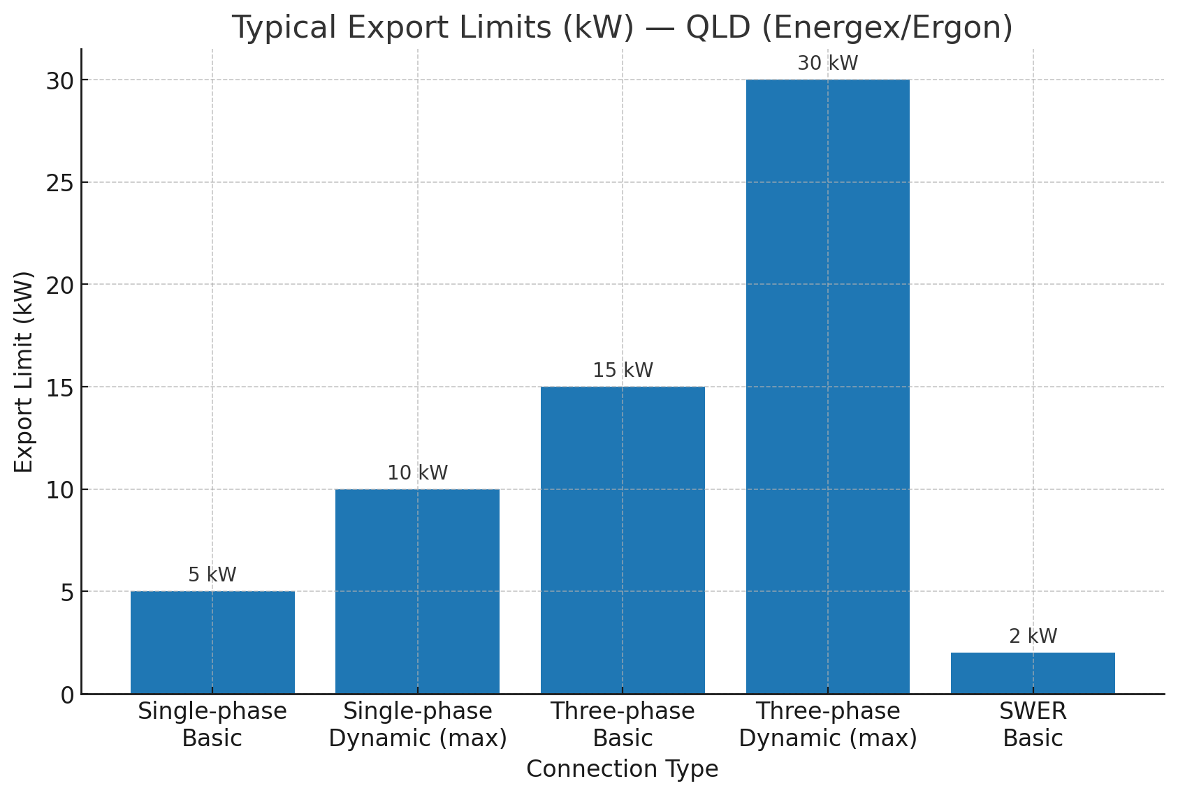 Bar graph of typical export limits (kW) for Queensland, Australia, by connection type.