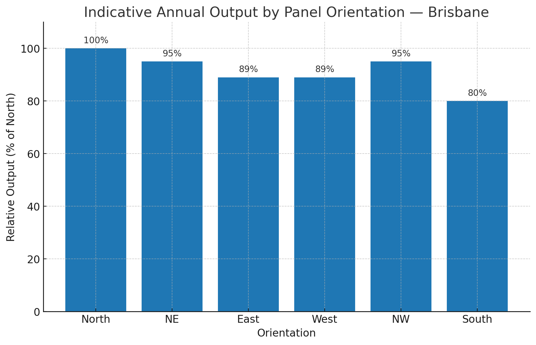 Bar chart showing indicative annual output by panel orientation in Brisbane, Australia.