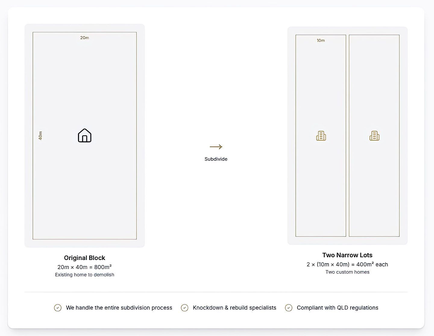 Diagram shows single block of land divided into two splitter 20m x 40m blocks of land