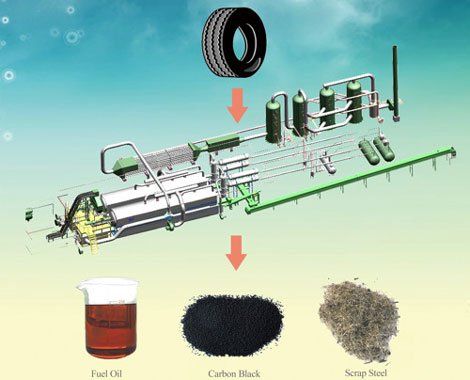 tyre pyrolysis process