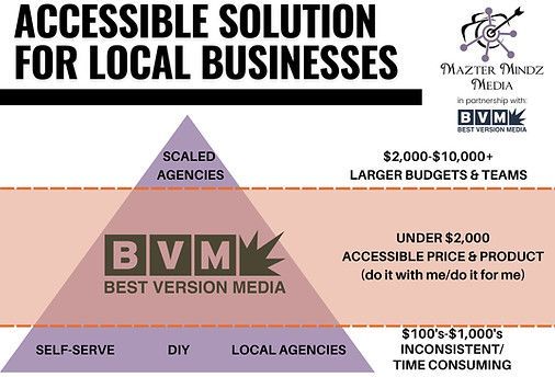 Diagram: marketing solutions comparison, showing price/budget and effort vs. types of service.