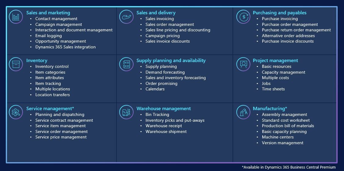 Dynamics 365 Business Central Capabilities