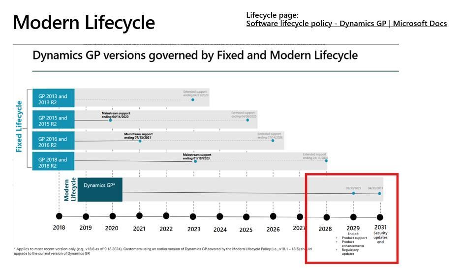 Dynamics GP Lifecycle