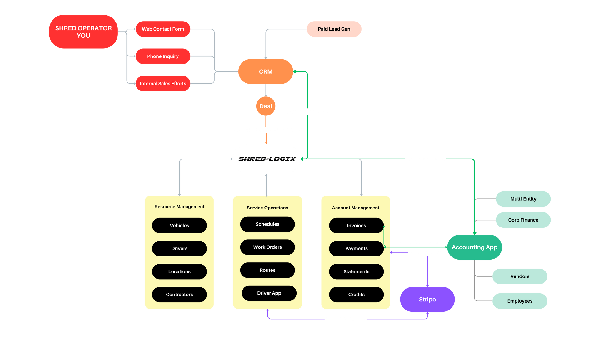 Shred-Logix system flow