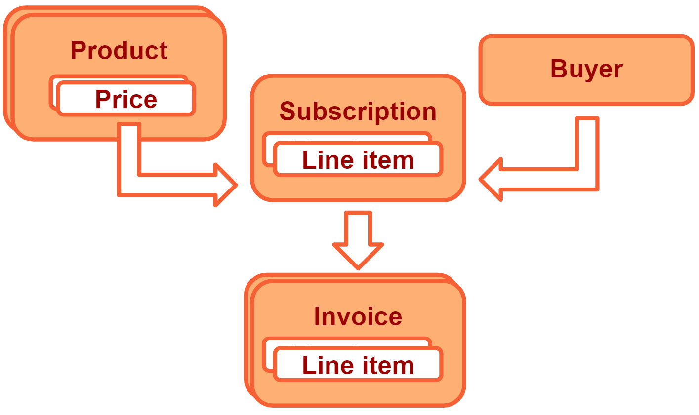 Relations between billing entities