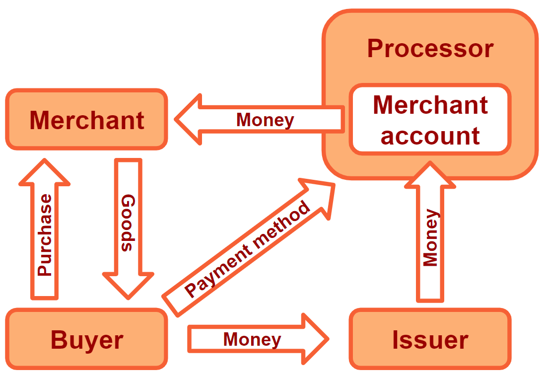 Relations between online payments entities