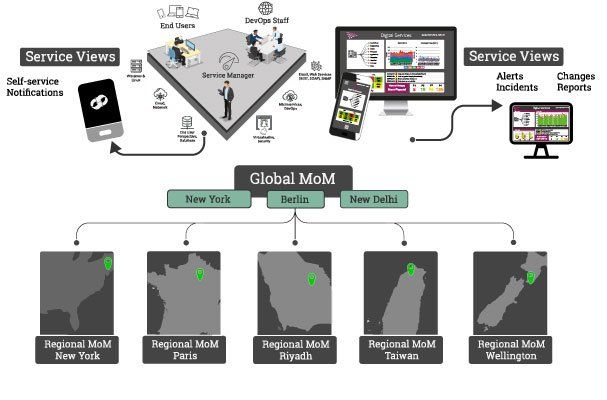 Hybrid IT Infrastructure Monitoring and Global Manager of Managers