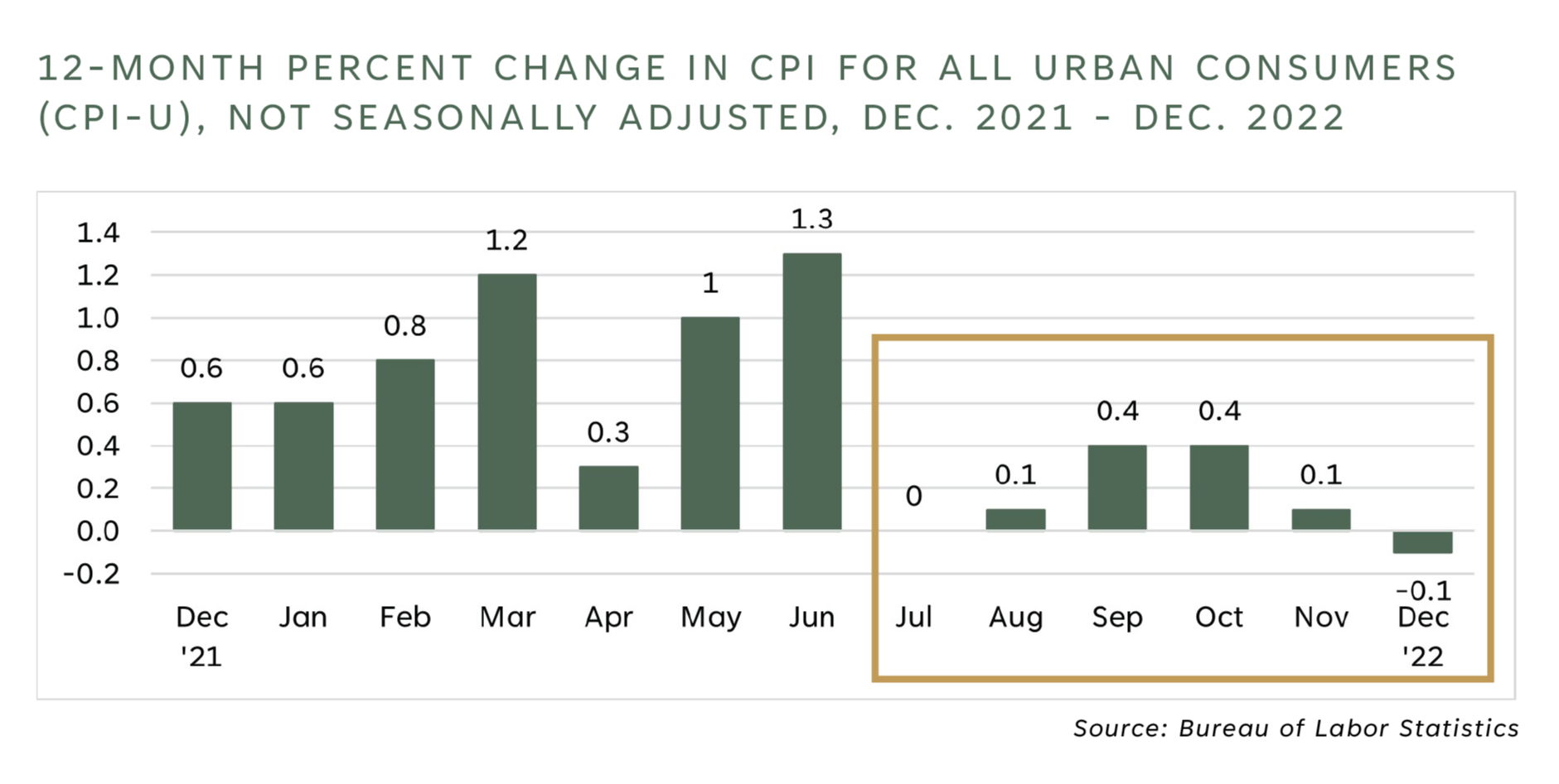 A graph showing the percent change in cf for all legal consumers